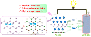 Graphical abstract: A BC2N/blue phosphorene heterostructure as an anode material for high-performance sodium-ion batteries: first principles insights