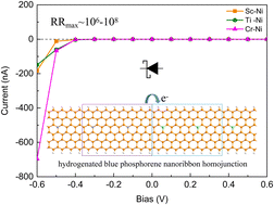 Graphical abstract: Schottky diodes based on blue phosphorene nanoribbon homojunctions