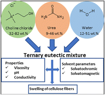 Graphical abstract: Insights into the role of molar ratio and added water in the properties of choline chloride and urea-based eutectic mixtures and their cellulose swelling capacity