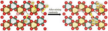 Graphical abstract: Oxygen diffusion in the orthorhombic FeNbO4 material: a computational study