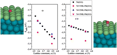 Graphical abstract: Electronic structure and catalytic activity of exsolved Ni on Pd core–shell nanoparticles