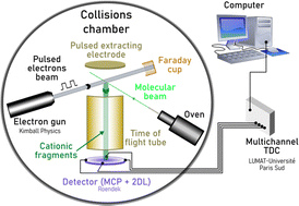 Graphical abstract: Electron-induced ionization and cationic fragmentations of the isolated molecule of 2,4-imidazolidinedione (hydantoin): a study of the relaxing path thresholds