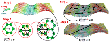 Graphical abstract: Energy harvesting from mechanical vibrations: self-rectification effect