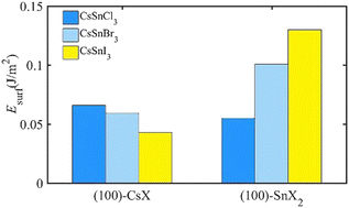 Graphical abstract: Surface energy and surface stability of cesium tin halide perovskites: a theoretical investigation