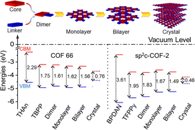 Graphical abstract: Electronic structure evolution induced by the charge redistribution during the construction of two-dimensional polymer networks from monomers to crystal frameworks