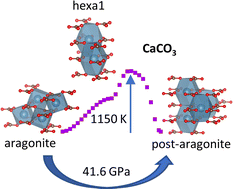 Graphical abstract: A mechanism for aragonite to post-aragonite transition in MCO3 (M = Ca, Sr and Ba) carbonates: evidence of a hidden metastable polymorph