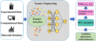 Graphical abstract: Machine learning and density functional theory simulation of the electronic structural properties for novel quaternary semiconductors