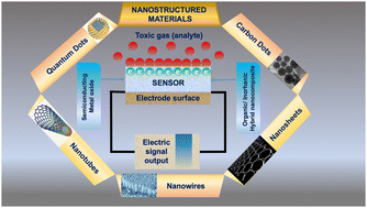 Graphical abstract: Environmental gas sensors based on electroactive hybrid organic–inorganic nanocomposites using nanostructured materials