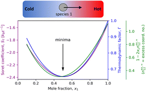 Graphical abstract: On the microscopic origin of Soret coefficient minima in liquid mixtures