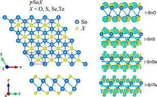 Graphical abstract: Mexican-hat dispersions and high carrier mobility of γ-SnX (X = O, S, Se, Te) single-layers: a first-principles investigation