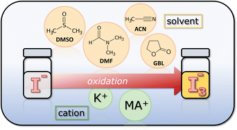 Graphical abstract: Solvent dependent iodide oxidation in metal-halide perovskite precursor solutions