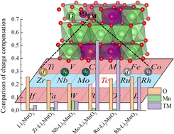 Graphical abstract: Understanding the different effects of 4d-transition metals on the performance of Li-rich cathode Li2MnO3 by first-principles