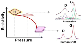 Graphical abstract: Engineering of graphene flakes in the process of synthesis in DC plasma jets
