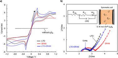 Graphical abstract: Dual additive of lithium titanate and sulfurized pyrolyzed polyacrylonitrile in sulfur cathode for high rate performance in lithium–sulfur battery