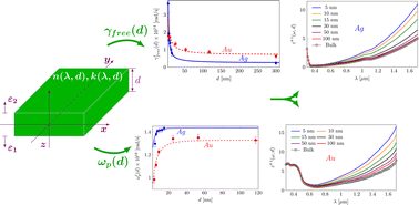Graphical abstract: Determination of thickness-dependent damping constant and plasma frequency for ultrathin Ag and Au films: nanoscale dielectric function