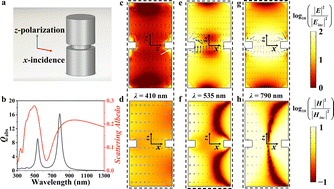 Graphical abstract: The optical properties of dumbbell-type nanorods for solar photothermal conversion