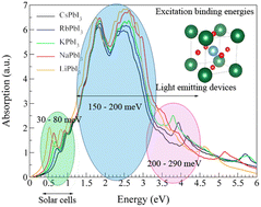 Graphical abstract: Role of inorganic cations in the excitonic properties of lead halide perovskites