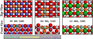 Graphical abstract: Understanding the oxygen-evolution-reaction catalytic activity of metal oxides based on the intrinsic descriptors