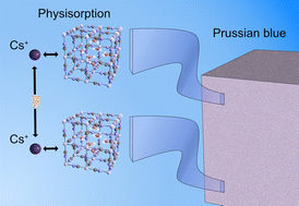 Graphical abstract: Electrostatic interactions and physisorption: mechanisms of passive cesium adsorption on Prussian blue
