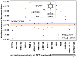 Graphical abstract: A critical comparison of CH⋯π versus π⋯π interactions in the benzene dimer: obtaining benchmarks at the CCSD(T) level and assessing the accuracy of lower scaling methods