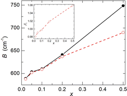 Graphical abstract: Effects of distortions in ion-host systems on optical spectra, crystal-field and spin-Hamiltonian parameters of Cr3+ ions doped pyrochlores Y2Ti2O7 and Y2Sn2O7: exchange charge model and superposition model calculations