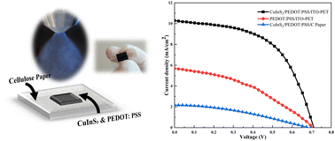 Graphical abstract: Fabrication of cellulose paper-based counter electrodes for flexible dye-sensitized solar cells