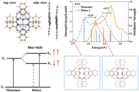 Graphical abstract: Effects of aggregation on the structures and excited-state absorption for zinc phthalocyanine
