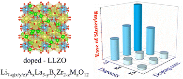 Graphical abstract: First-principles evaluation of dopant impact on structural deformability and processability of Li7La3Zr2O12