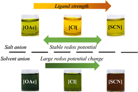 Graphical abstract: Anion effect on the redox properties of copper ions in ionic liquids and deep eutectic solvents