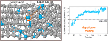 Graphical abstract: Structural and electronic changes in Ga–In and Ga–Sn alloys on melting