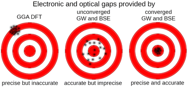 Graphical abstract: The electronic and optical properties of III–V binary 2D semiconductors: how to achieve high precision from accurate many-body methods