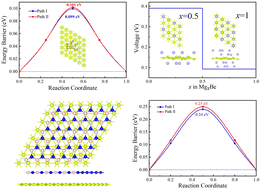 Graphical abstract: Monolayer α-beryllene as an anode material for magnesium ion batteries with high capacity and low diffusion energy barrier