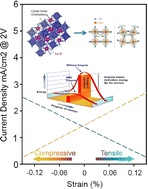 Graphical abstract: The tunability of oxygen evolution reaction performance in La0.67Sr0.33CoO3 van der Waals membrane