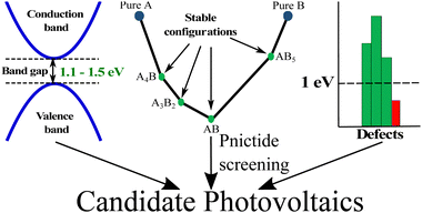 Graphical abstract: Study of pnictides for photovoltaic applications