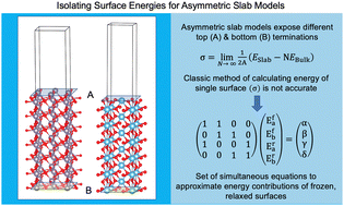 Graphical abstract: A method of calculating surface energies for asymmetric slab models