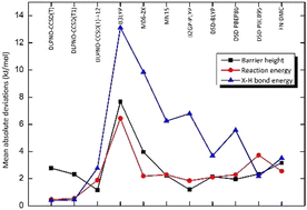 Graphical abstract: Barrier heights, reaction energies and bond dissociation energies for RH + HO2 reactions with coupled-cluster theory, density functional theory and diffusion quantum Monte Carlo methods