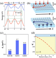 Graphical abstract: Combined piezoelectricity, valley splitting and Dzyaloshinskii–Moriya interaction in Janus GdXY (X, Y = Cl, Br, I) magnetic semiconductors