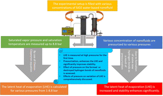 Graphical abstract: Effects of pressurization on the enthalpy of vaporization for the SiO2 nanofluid