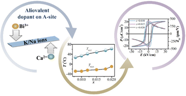 Graphical abstract: Comparison of contribution to phase boundary from A-site aliovalent dopants in high-performance KNN-based ceramics