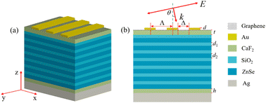 Graphical abstract: Slow-light effects based on the tunable Fano resonance in a Tamm state coupled graphene surface plasmon system