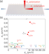 Graphical abstract: Two-dimensional Janus Si dichalcogenides: a first-principles study