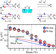 Graphical abstract: Stable antiferromagnetism and semiconducting-to-metal transition in ALaCuOsO6 (A = Ba and Sr): strain modulations