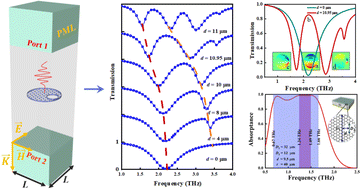 Graphical abstract: Broadband perfect optical absorption enabled by quasi-bound states in the continuum in graphene non-concentric rings