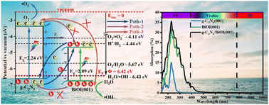 Graphical abstract: Evidence of direct Z-scheme triazine-based g-C3N4/BiOI (001) heterostructures: a hybrid density functional investigation