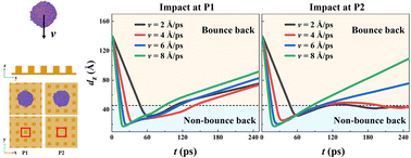 Graphical abstract: Bouncing dynamics of droplets on nanopillar-arrayed surfaces: the effect of impact position