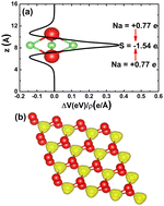 Graphical abstract: Introducing the 1H-Na2S monolayer as a new direct gap semiconductor with feature-rich electronic and magnetic properties