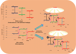 Graphical abstract: Ternary nanocomposites of CdS/WO3/g-C3N4 for hydrogen production