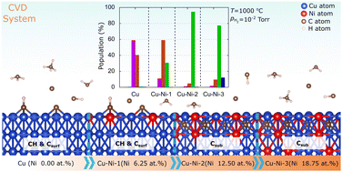 Graphical abstract: Effect of Ni atomic fraction on active species of graphene growth on Cu–Ni alloy catalysts: a density functional theory study