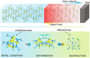 Graphical abstract: Machine learning quantitatively characterizes the deformation and destruction of explosive molecules