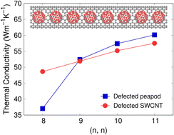 Graphical abstract: Modulation of thermal conductivity of single-walled carbon nanotubes by fullerene encapsulation: the effect of vacancy defects